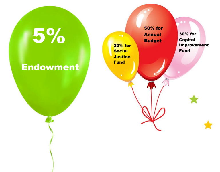 The Trial Balloon: Endowment Use